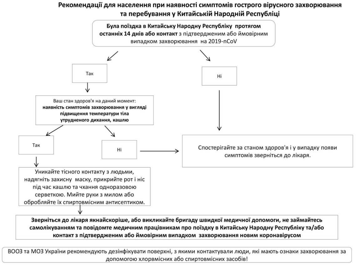 Рекомендації для населення при наявності симптомів гострого вірусного захворювання
