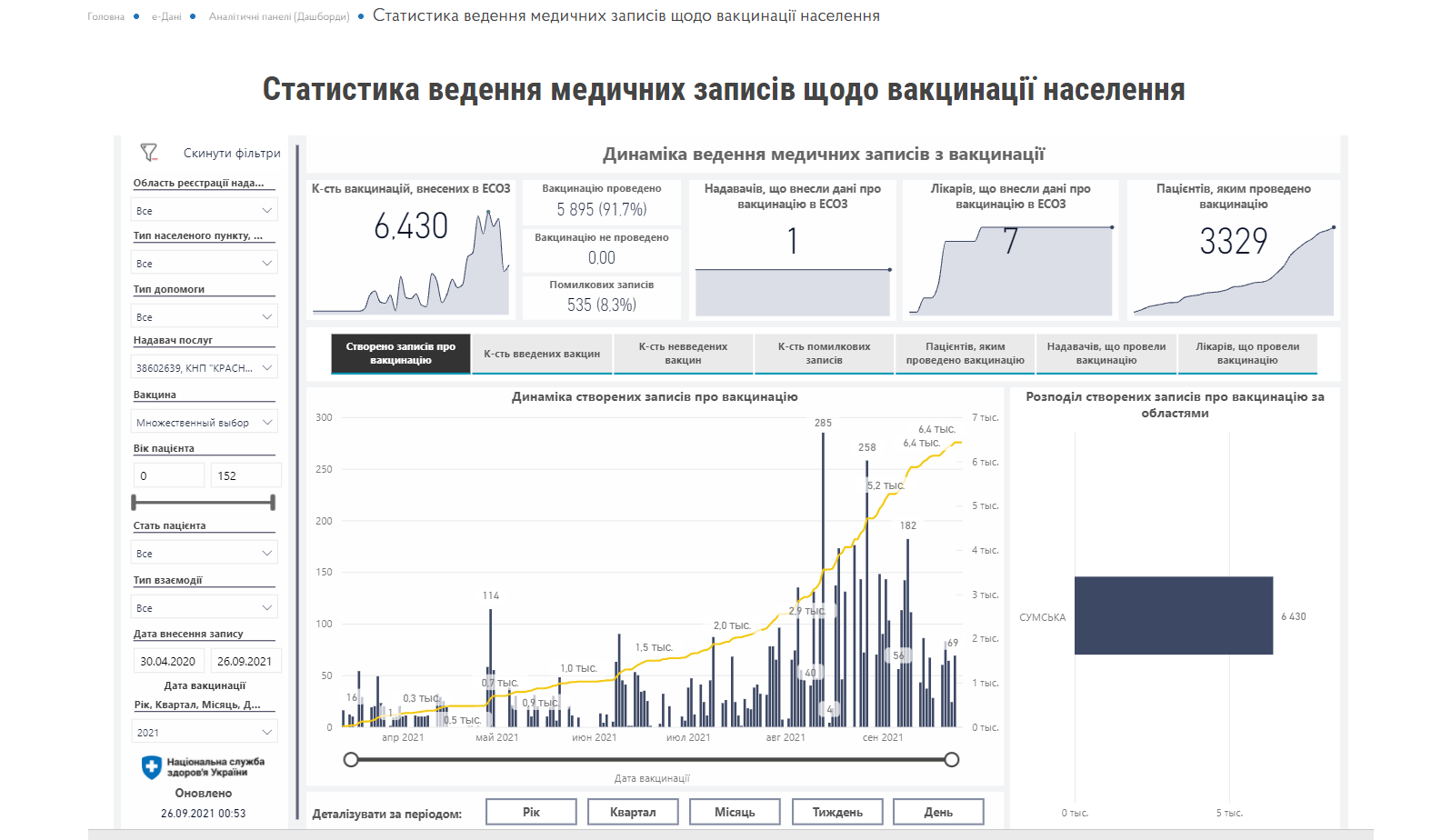 Дані про вакцинацію в Краснопільській громаді станом на 28.09.2021 року