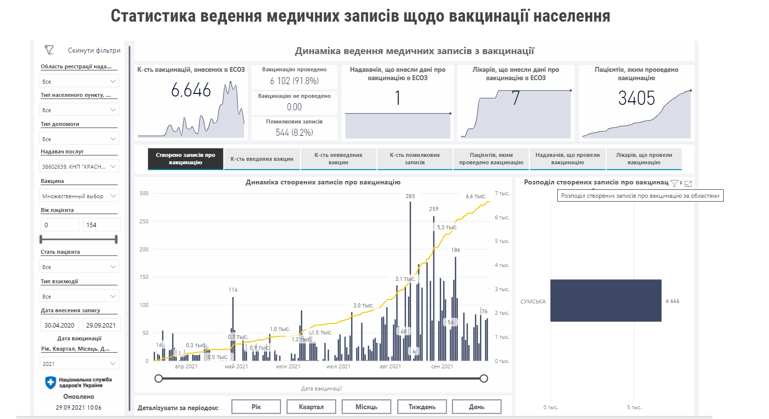 Дані про вакцинацію в Краснопільській громаді станом на 01.10.2021 року