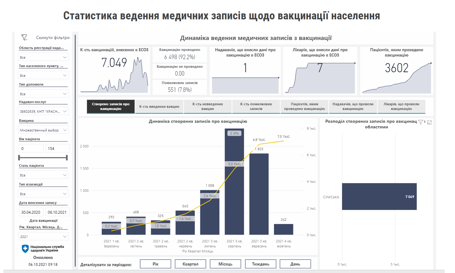 Дані про вакцинацію в Краснопільській громаді станом на 07.10.2021 року